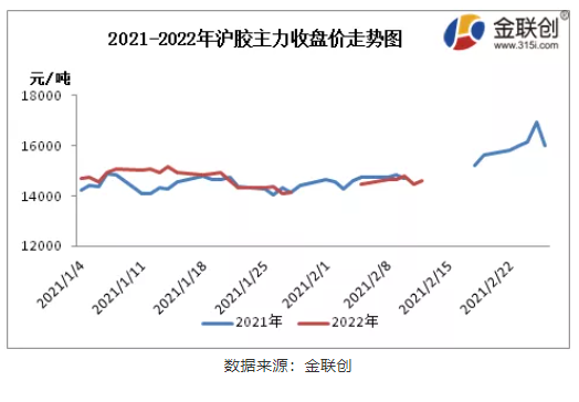2021Vs2022 天然橡膠市場春節(jié)后行情對(duì)比 2021Vs2022 天然橡膠市場春節(jié)后行情對(duì)比