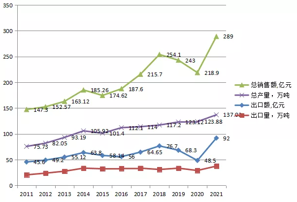 圖3.2011-2021年橡膠助劑行業(yè)銷售收入、總產(chǎn)量，出口額、出口量趨勢圖