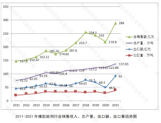2021年橡膠助劑各主要產(chǎn)品的產(chǎn)量等所有數(shù)據(jù)均創(chuàng)歷史新高，詳見(jiàn)下述表(圖)。