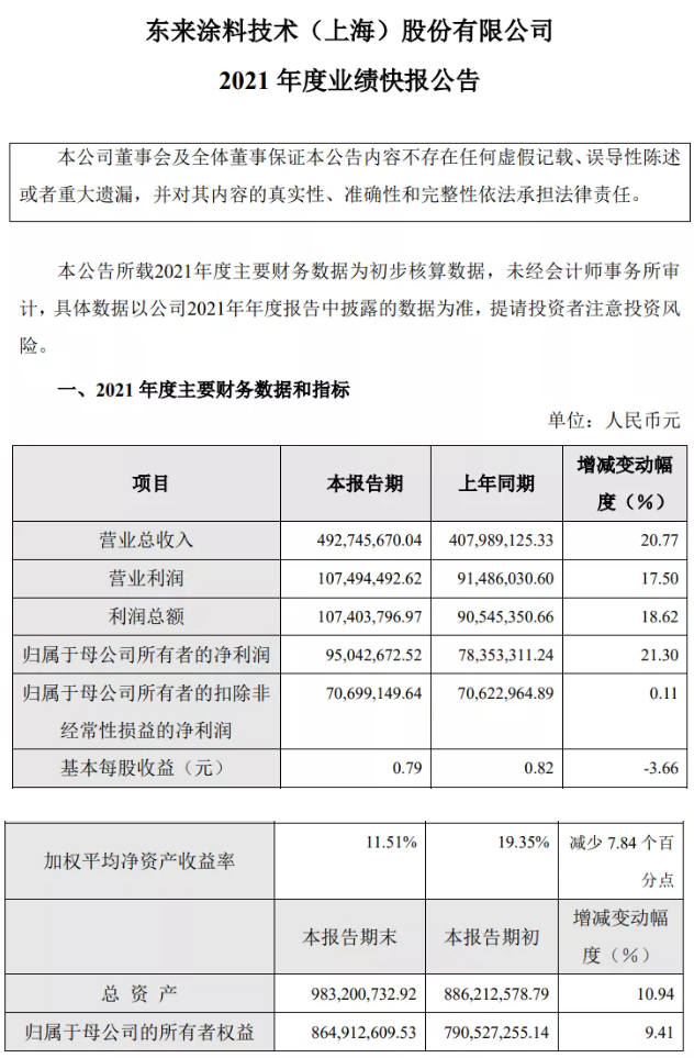 凈賺9504萬！營收4.93億！東來涂料技術(shù)(上海)股份有限公司去年業(yè)績雙增超20%
