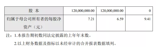 凈賺9504萬！營收4.93億！東來涂料技術(shù)(上海)股份有限公司去年業(yè)績雙增超20%