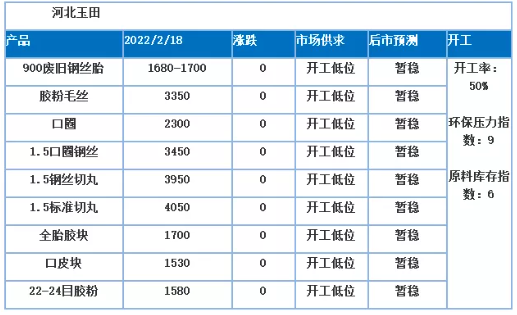 受冬奧會(huì)的影響，河北玉田地區(qū)絕大多數(shù)廠家開工低位，不少廠家開工時(shí)間推遲