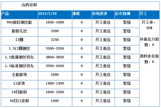從其他地區(qū)來看，900以上廢舊鋼絲胎價(jià)格均變動(dòng)不大