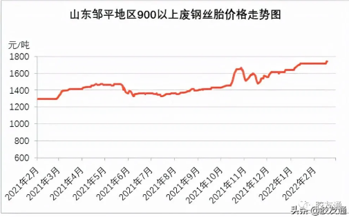 廢舊鋼絲胎年后復(fù)工通知來了 誰在拖后腿？