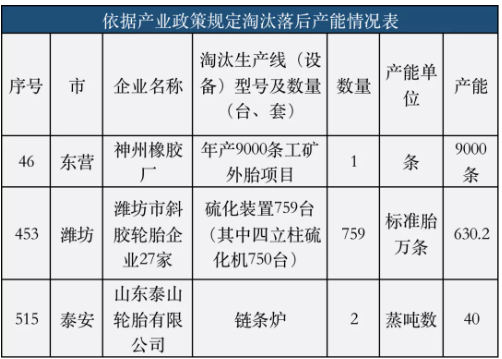 2022年，山東將有更多輪胎廠關(guān)門停產(chǎn)!