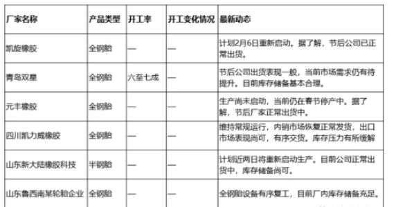 輪胎企業(yè)開工率依舊低迷？