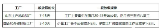 2021整年輪胎企業(yè)開(kāi)工率都不高，所以2022提前放假并非空穴來(lái)風(fēng)。