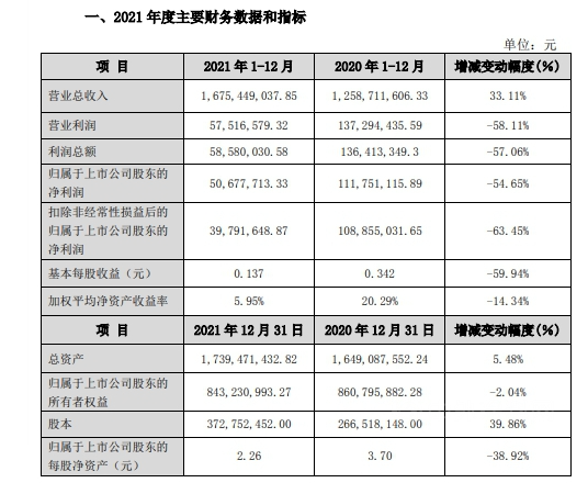 去年攬收16.75億元! 集泰股份水性涂料增長(zhǎng)較大
