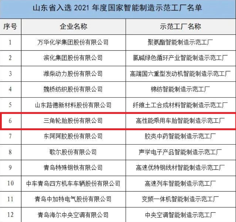 工業(yè)制造大省山東省，共有12家工廠，入選這個名單