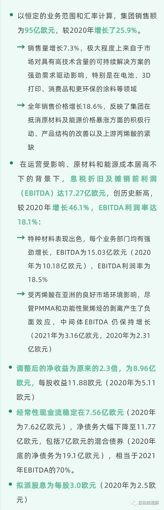 銷售95億歐元！利潤率達18.1%！阿科瑪2021全年財報出爐！