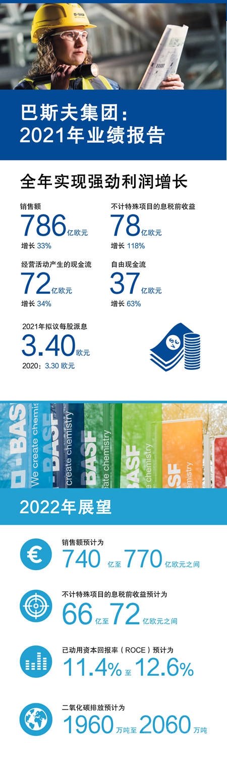 未來幾個月內(nèi)還將大幅提價！巴斯夫去年狂攬786億歐元！售價提升25%
