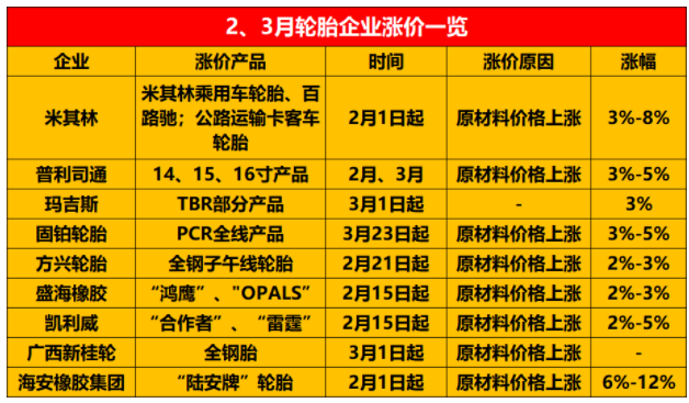 普利司通、固鉑、方興等輪胎廠均發(fā)布了漲價(jià)通知單。