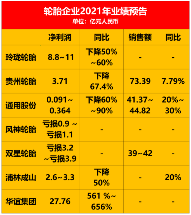 受春季訂貨會(huì)和國(guó)內(nèi)大范圍啟動(dòng)基建項(xiàng)目，輪胎需求逐漸恢復(fù)。