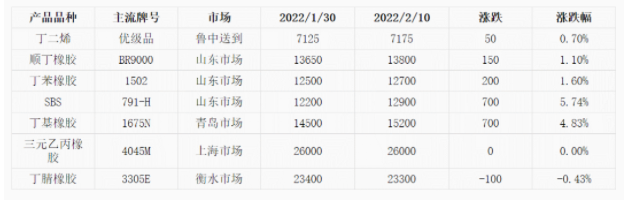 順丁橡膠、丁苯橡膠以及主要輪胎用合成橡膠產(chǎn)品品種價(jià)格均上漲為主