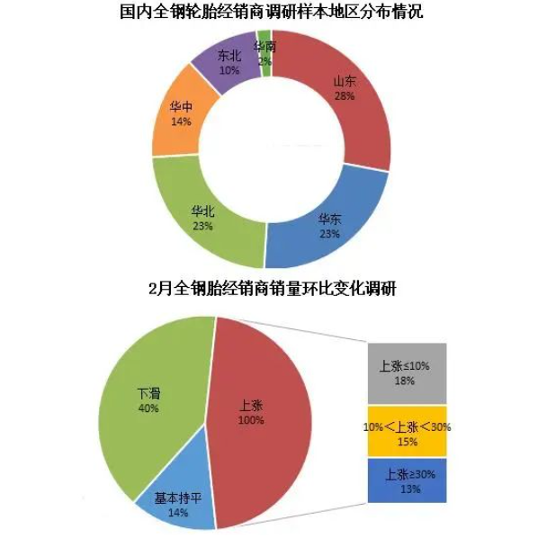 2月全鋼銷量不佳，庫存高位