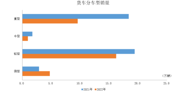 商用車產(chǎn)銷34.5萬(wàn)輛和34.4萬(wàn)輛，環(huán)比下降9.3%和5.5%