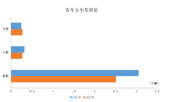 大型客車產(chǎn)銷呈較快增長(zhǎng)，中型和輕型客車均呈下降。