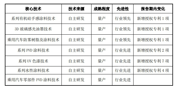 　堅(jiān)持技術(shù)創(chuàng)新，強(qiáng)化造血能力