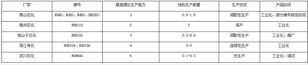 中國(guó)稀土順丁橡膠產(chǎn)業(yè)格局及未來發(fā)展的必要性？