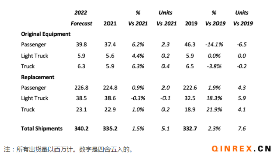 USTMA:2022年美國(guó)輪胎出貨量繼續(xù)增加 USTMA:2022年美國(guó)輪胎出貨量繼續(xù)增加