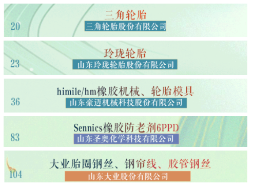 ，三角輪胎、玲瓏輪胎列入首批“好品山東”，豪邁機(jī)械、圣奧、山東大業(yè)股份等輪胎相關(guān)企業(yè)也在名單之中。