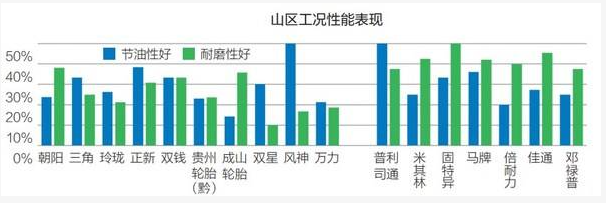 在山區(qū)工況下，國內(nèi)品牌中風(fēng)神、正新、三角、雙錢節(jié)油性表現(xiàn)較好;