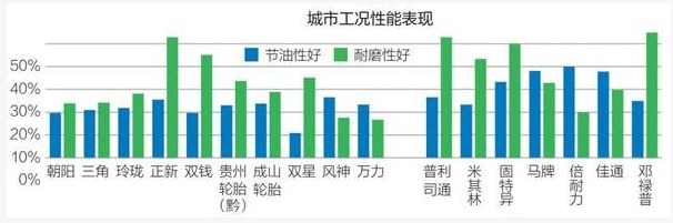 在城市工況下，國內(nèi)品牌風(fēng)神、正新、成山輪胎節(jié)油性能較好;