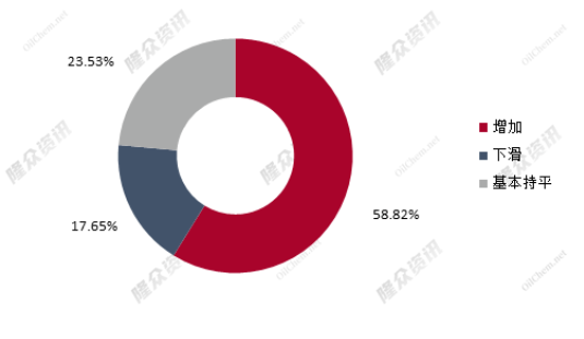 我國重卡市場銷量5.4萬輛，環(huán)比下降43%，同比下降54%。