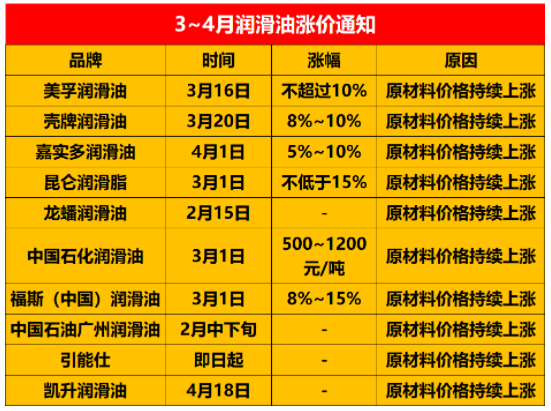 石油價(jià)格翻一番，潤(rùn)滑油企業(yè)紛紛漲價(jià)