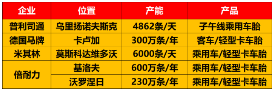 22、俄羅斯有多家輪胎工廠、俄羅斯有多家輪胎工廠