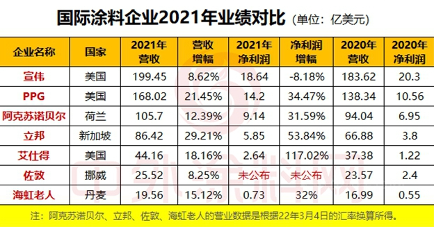 2021年哪家涂企實(shí)現(xiàn)盈利？