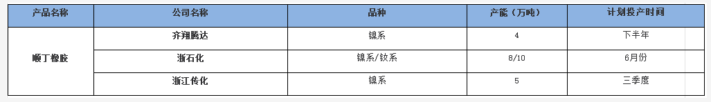 2022年國內(nèi)順丁橡膠新投裝置動態(tài) 2022年國內(nèi)順丁橡膠新投裝置動態(tài)