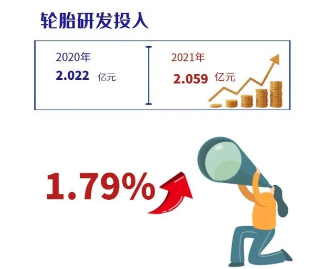 2021年貴州輪胎用于研發(fā)投入的金額約為2.059億元，同比增長(zhǎng)1.79%。