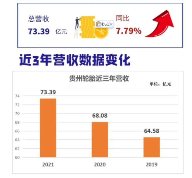 連續(xù)3年高增長(zhǎng)，貴州輪胎怎么做到的？