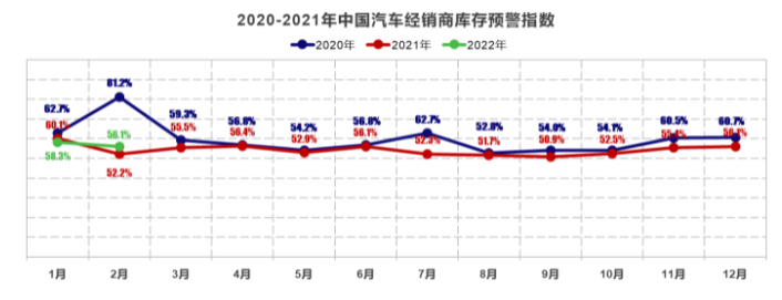 2月汽車經(jīng)銷商庫存預(yù)警指數(shù)為56.1%，市場(chǎng)需求下降