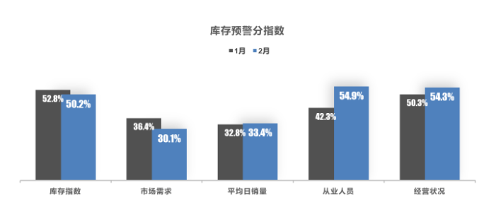 庫存預(yù)警