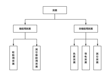 炭黑按用途的不同通常分為橡膠用炭黑、色素炭黑、導(dǎo)電炭黑。