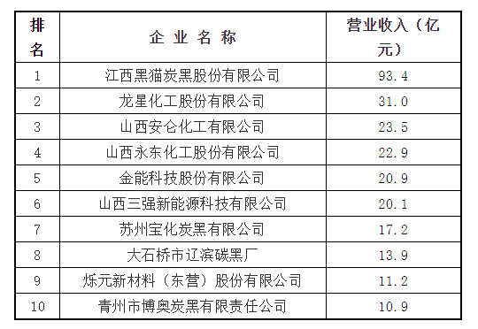 最新發(fā)布！2022年全國十大炭黑廠家名單