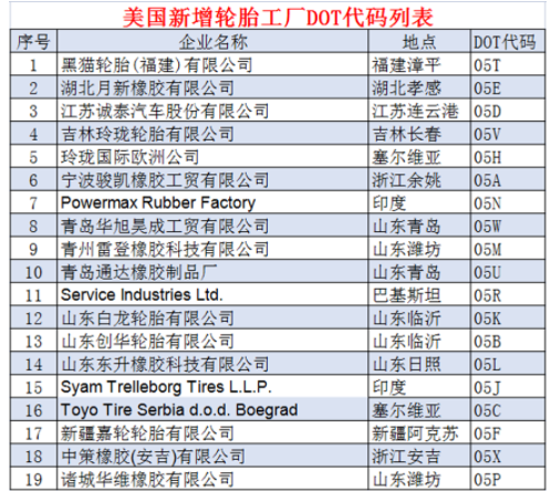 4.19個輪胎工廠，拿到美國“身份證”