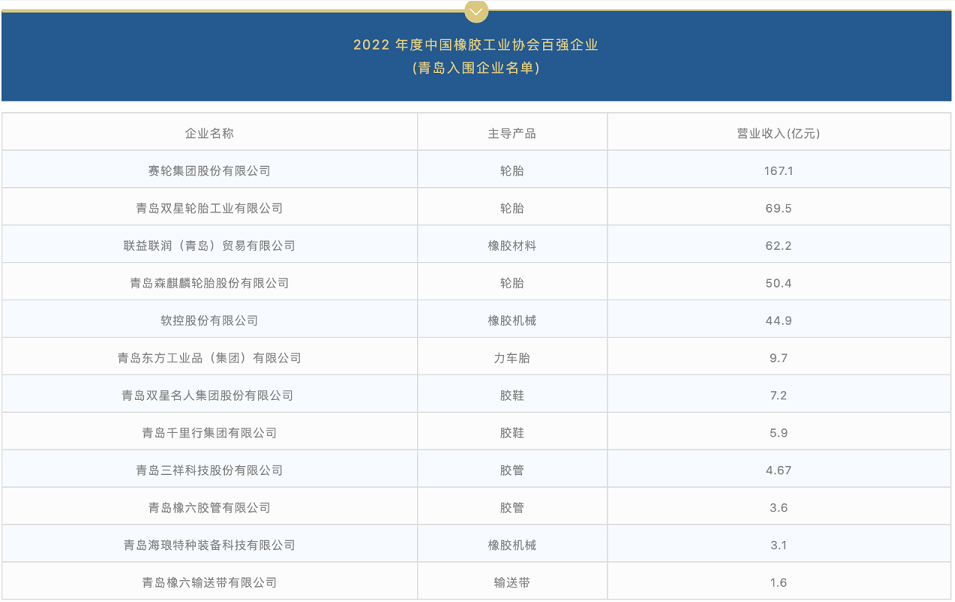 青島橡膠輪胎，全球中心！