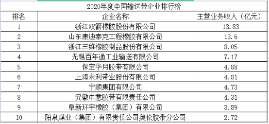 中國(guó)橡膠工業(yè)協(xié)會(huì)在中國(guó)橡膠年會(huì)上發(fā)布了“2020年度中國(guó)橡膠工業(yè)百?gòu)?qiáng)企業(yè)”名單。