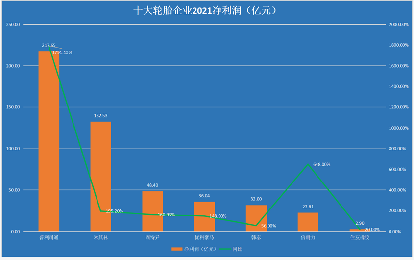 2021年全年的營收、利潤同比大增