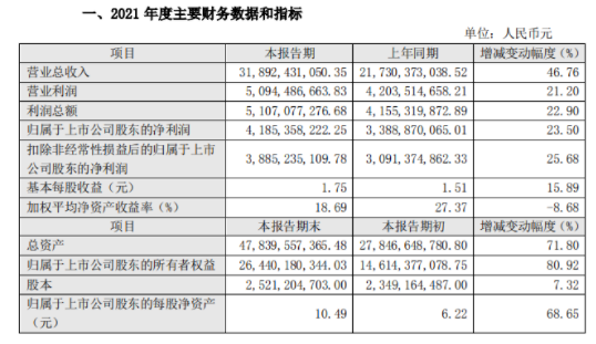 　東方雨虹表示：本次產(chǎn)品價(jià)格的調(diào)整有助于進(jìn)一步提升公司持續(xù)盈利能力，預(yù)計(jì)將對公司經(jīng)營業(yè)績產(chǎn)生一定的積極影響。