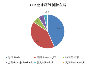 環(huán)氧開工率太低，Olin直接暫停生產(chǎn)，環(huán)氧膠或?qū)⒐?yīng)短缺