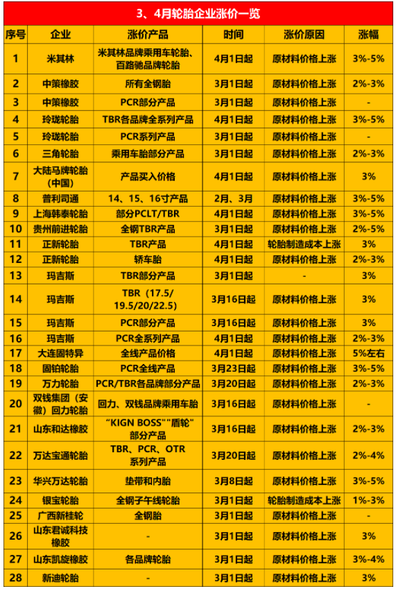 宣布漲價的輪胎企業(yè)越來越多，包括米其林、普利司通、中策橡膠、玲瓏等約30家企業(yè)。