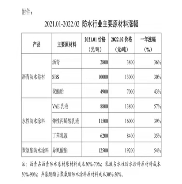 自2022年初，防水材料主要原材料(石油類化工產(chǎn)品)價格同比大幅上漲30%-60%。