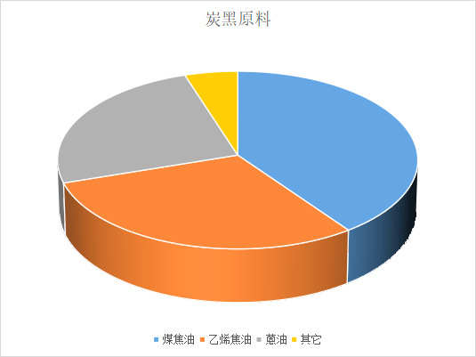 炭黑主要是由煤焦油、蒽油、乙烯焦油生產(chǎn)的