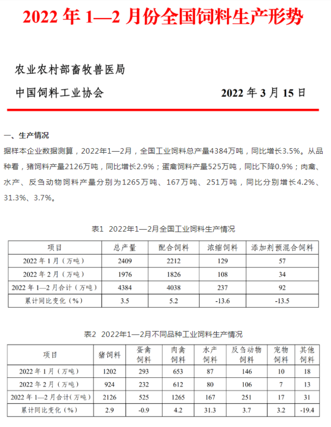 2022年1-2月，全國飼料總產量4384萬噸，同比增3.5%！
