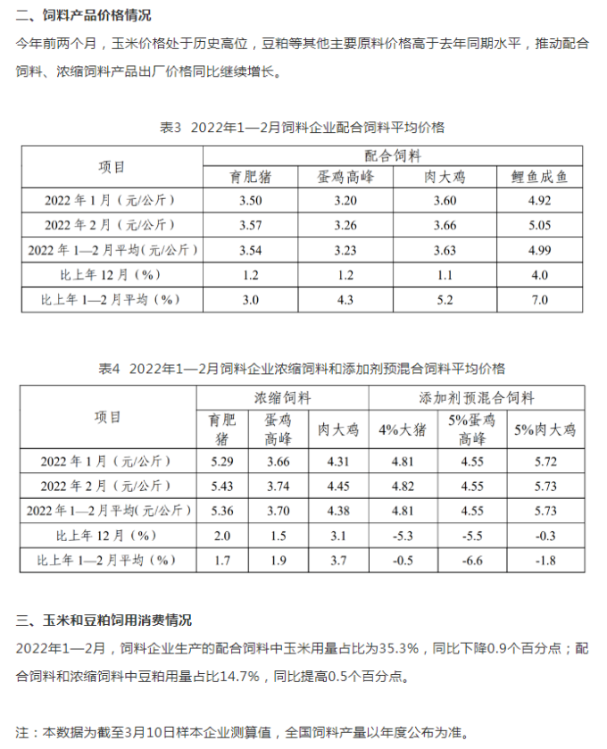 2022年1-2月，全國飼料總產量4384萬噸，同比增3.5%！
