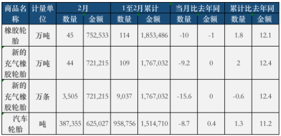 最新：輪胎出口內(nèi)銷持續(xù)下滑，一季度跌慘！